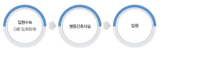 입원수속(3층 입,퇴원계) > 입원수속 후 입원 준비실 > 병동간호사실 > 입원