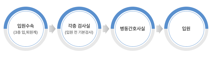 입원수속(3층 입,퇴원계) > 입원수속 후 입원 준비실 > 병동간호사실 > 입원