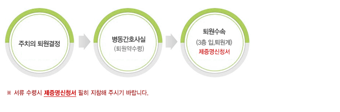 주치의 퇴원결정 > 병동간호사실 > 퇴원수속(3층 입,퇴원계) > 병동간호사실에서 퇴원약 수령 > 퇴원