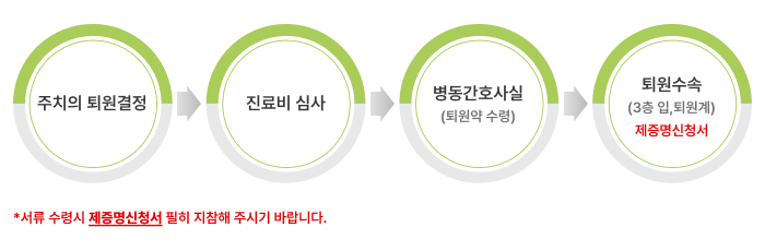 주치의 퇴원결정 > 병동간호사실 > 퇴원수속(3층 입,퇴원계) > 병동간호사실에서 퇴원약 수령 > 퇴원